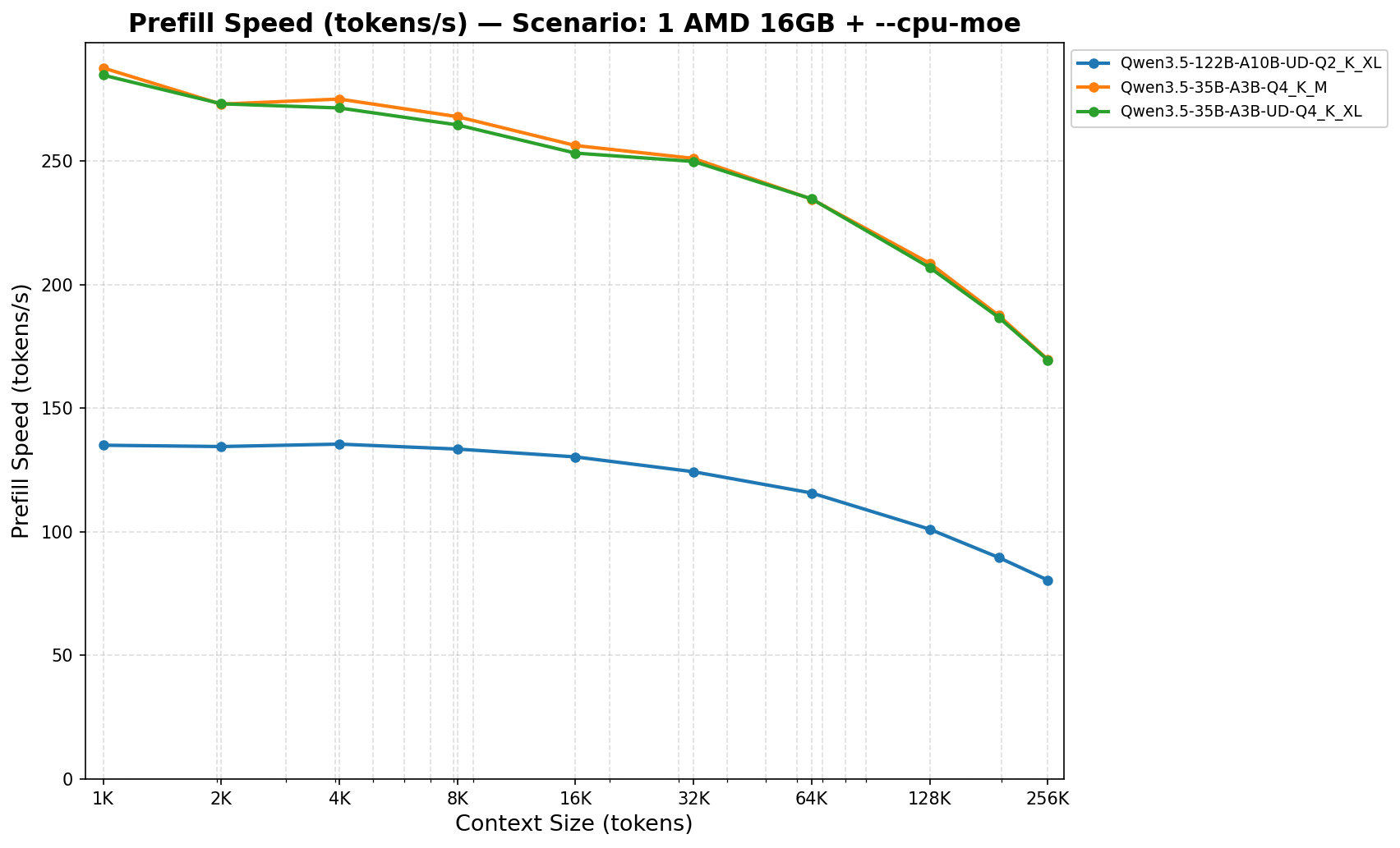Prefill on AMD