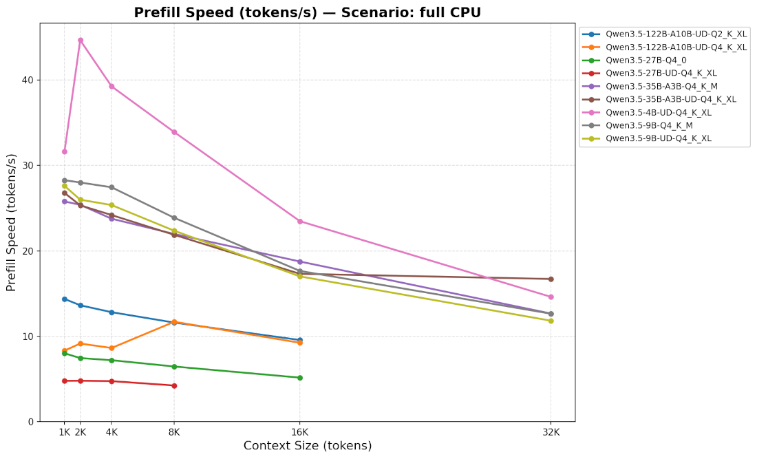 Context prefill on CPU only
