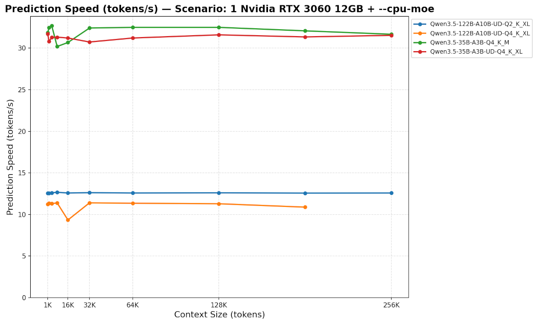 Prediction on GPU + &ndash;cpu-moe