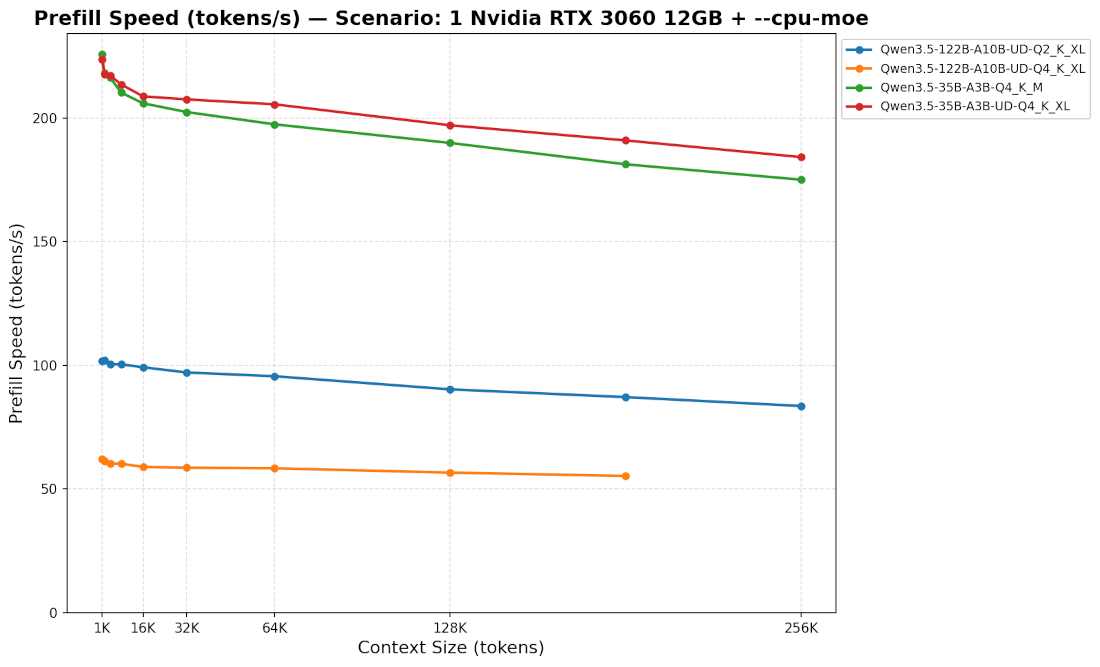 Context reading on GPU + &ndash;cpu-moe
